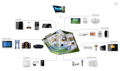 民間消費(fèi)情緒樂(lè)觀 龍頭開(kāi)發(fā)商攜手智能家居系統(tǒng)引領(lǐng)行業(yè)升級(jí)