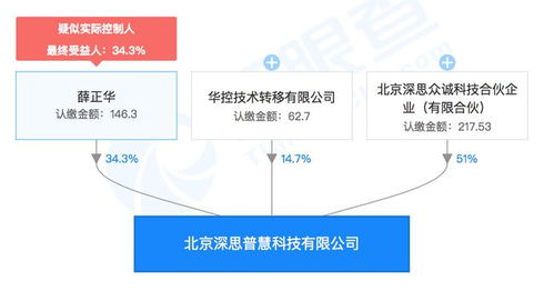 深思普慧科技成立，金融領域信息技術咨詢服務迎新突破